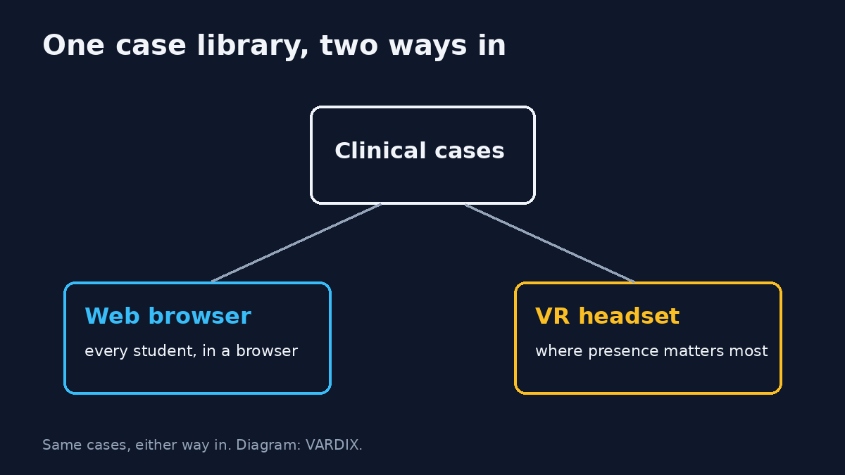 Diagram: one library of clinical cases reached two ways — in a web browser for every student, or in a VR headset where presence matters most.
