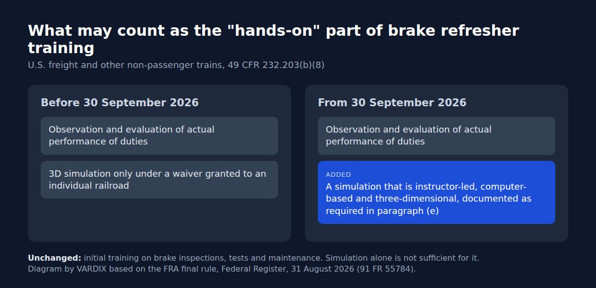 Two columns comparing what may count as the hands-on part of brake refresher training before and after 30 September 2026: observation of actual duties in both; before, 3D simulation only under a waiver granted to an individual railroad; after, an instructor-led, computer-based 3D simulation added to the rule.