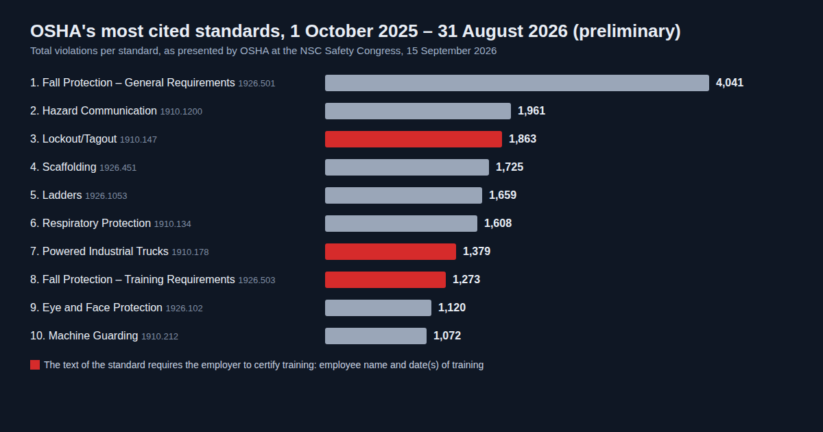 Chart: OSHA's ten most cited standards, 1 October 2025 to 31 August 2026, preliminary. Lockout/Tagout 1,863, Powered Industrial Trucks 1,379 and Fall Protection Training Requirements 1,273 are highlighted: the text of each of these three standards requires the employer to certify training