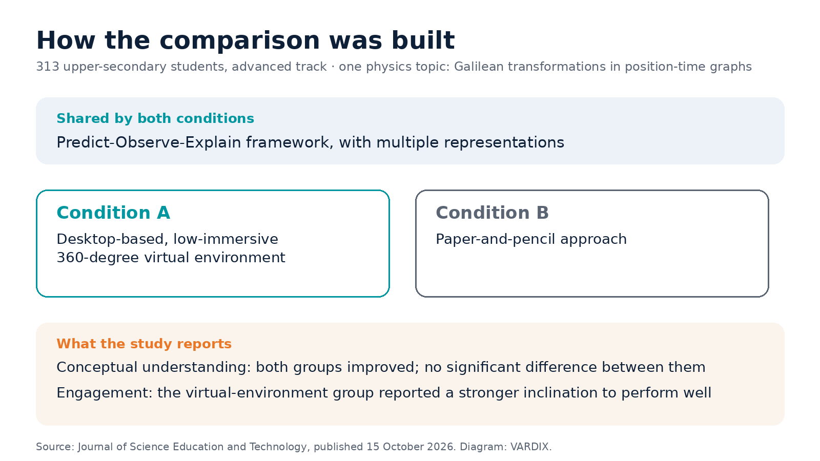 Diagram of the study design: both conditions shared a predict-observe-explain framework; one used a desktop-based 360-degree virtual environment, the other a paper-and-pencil approach
