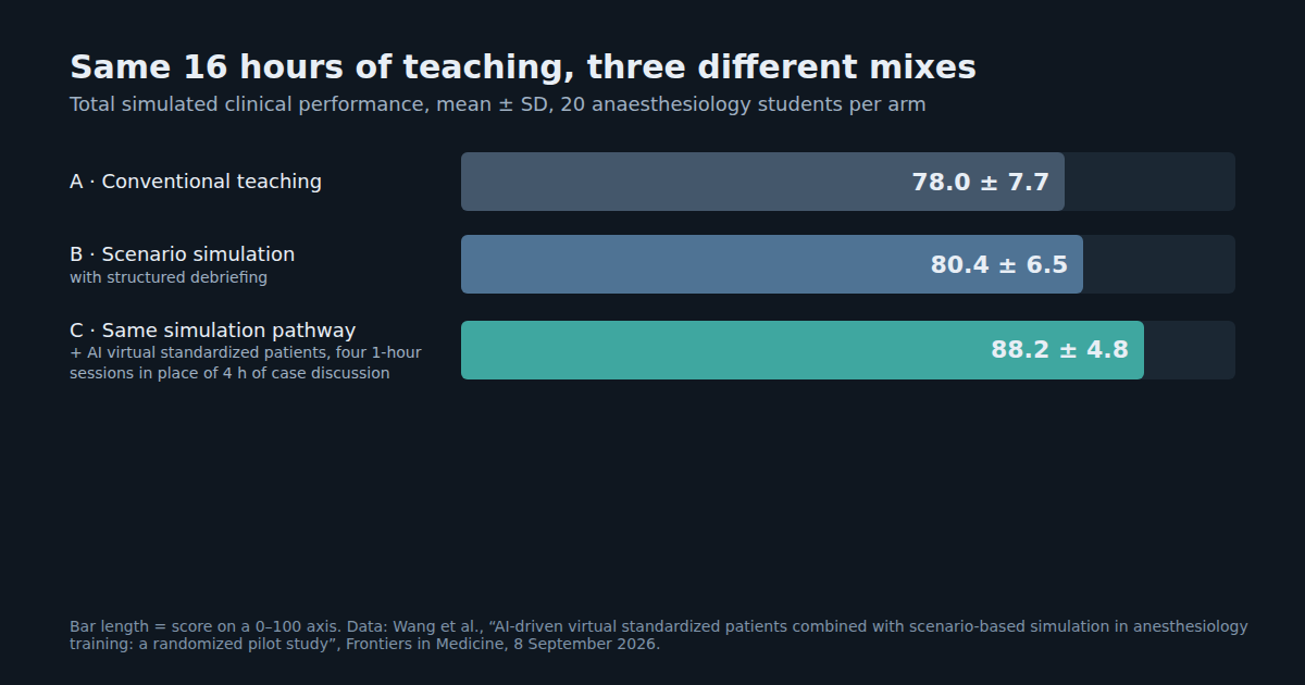 Bar chart: total simulated clinical performance after 16 hours of teaching — conventional teaching 78.0, scenario simulation with debriefing 80.4, the same simulation plus AI virtual standardized patients 88.2 (20 students per arm).