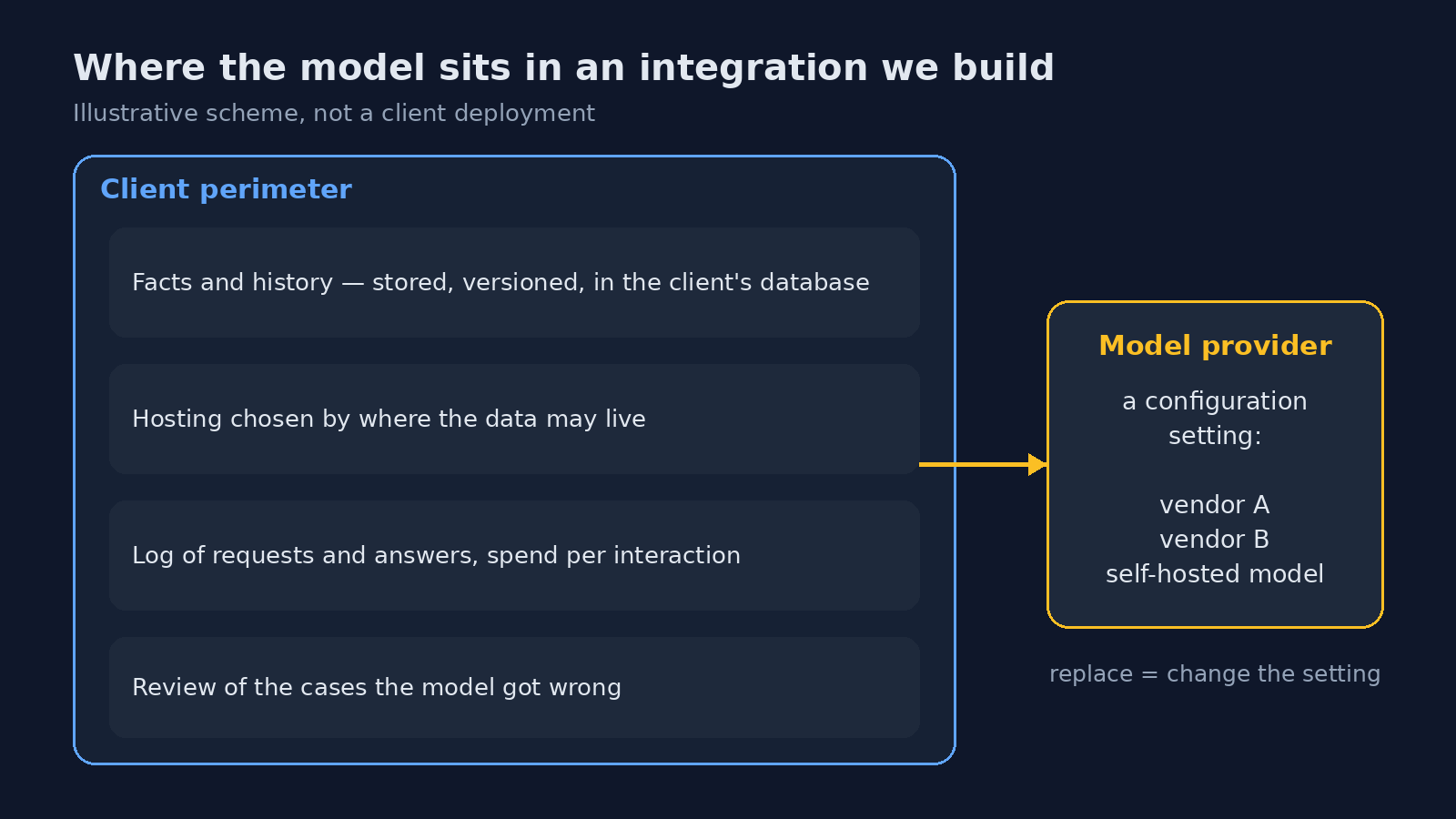 Scheme: facts, hosting choice, request log and error review inside the client perimeter; the model provider outside it as a configuration setting