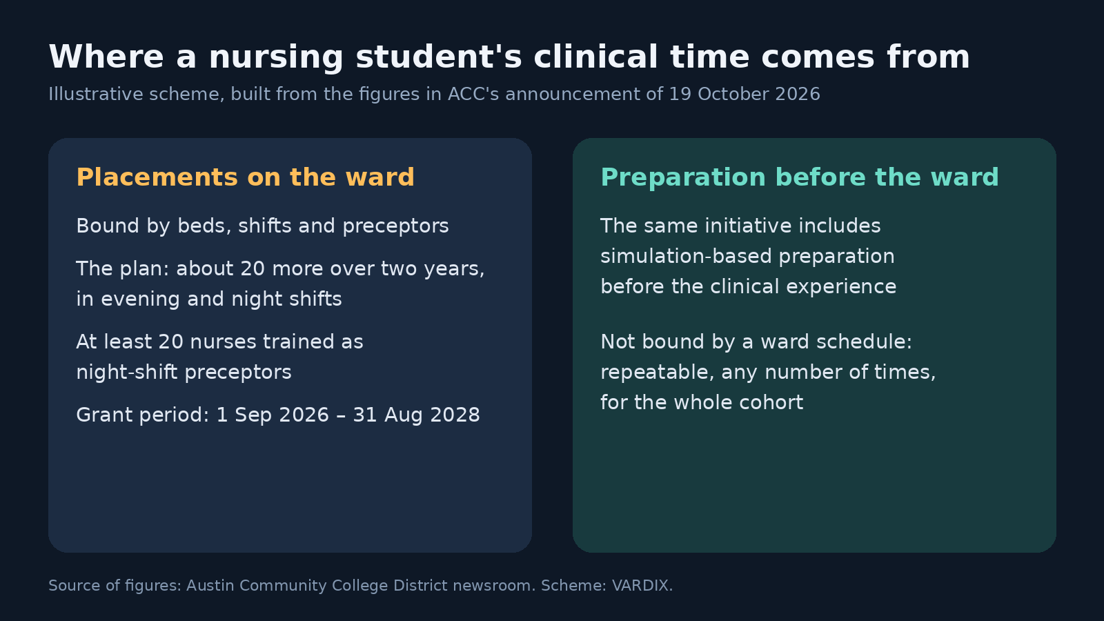 Two-column scheme: ward placements bound by beds, shifts and preceptors, with about 20 added over two years; preparation before the ward, which the same initiative includes as simulation-based onboarding