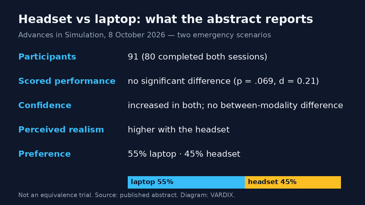 Diagram of the study abstract: 91 participants, 80 completed both sessions; no significant difference in scored performance between headset and laptop; confidence rose in both; perceived realism higher with the headset; preference 55% laptop, 45% headset.
