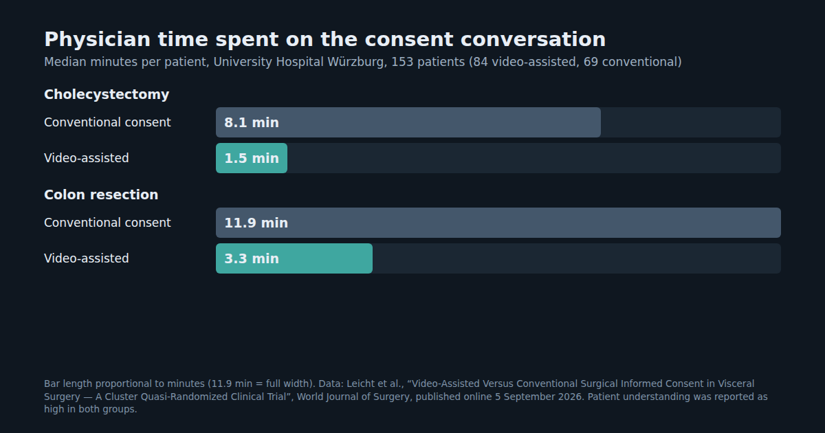 Bar chart: median physician time on the consent conversation at University Hospital Würzburg — cholecystectomy 8.1 minutes conventional versus 1.5 minutes video-assisted; colon resection 11.9 versus 3.3 minutes.