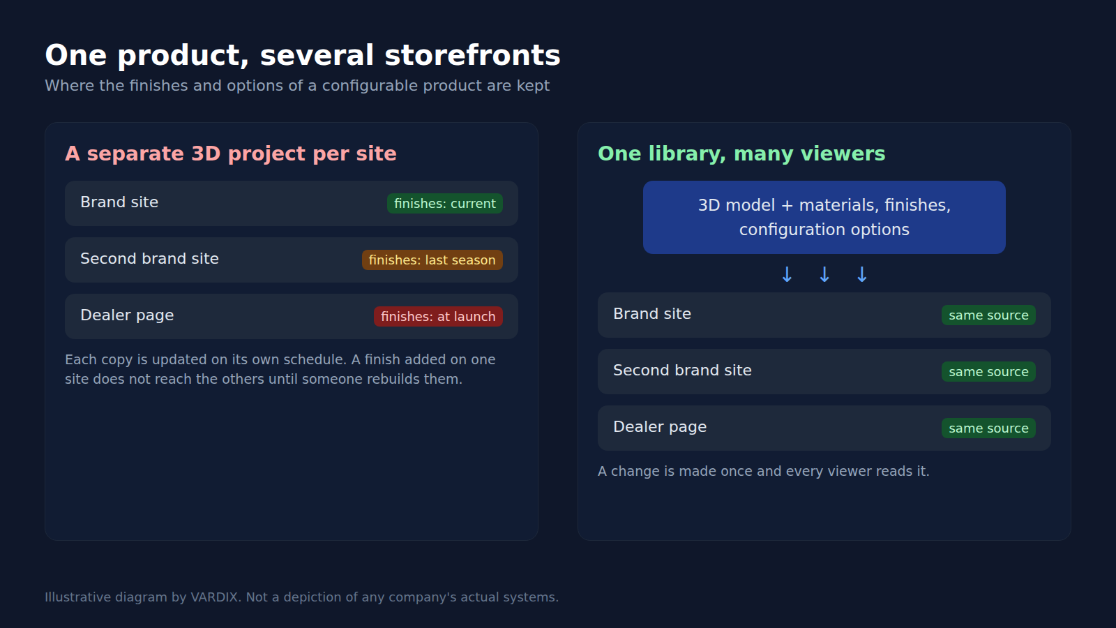 Diagram comparing a separate 3D project for each website, where finishes drift out of date, with one library of 3D models, finishes and options read by every website
