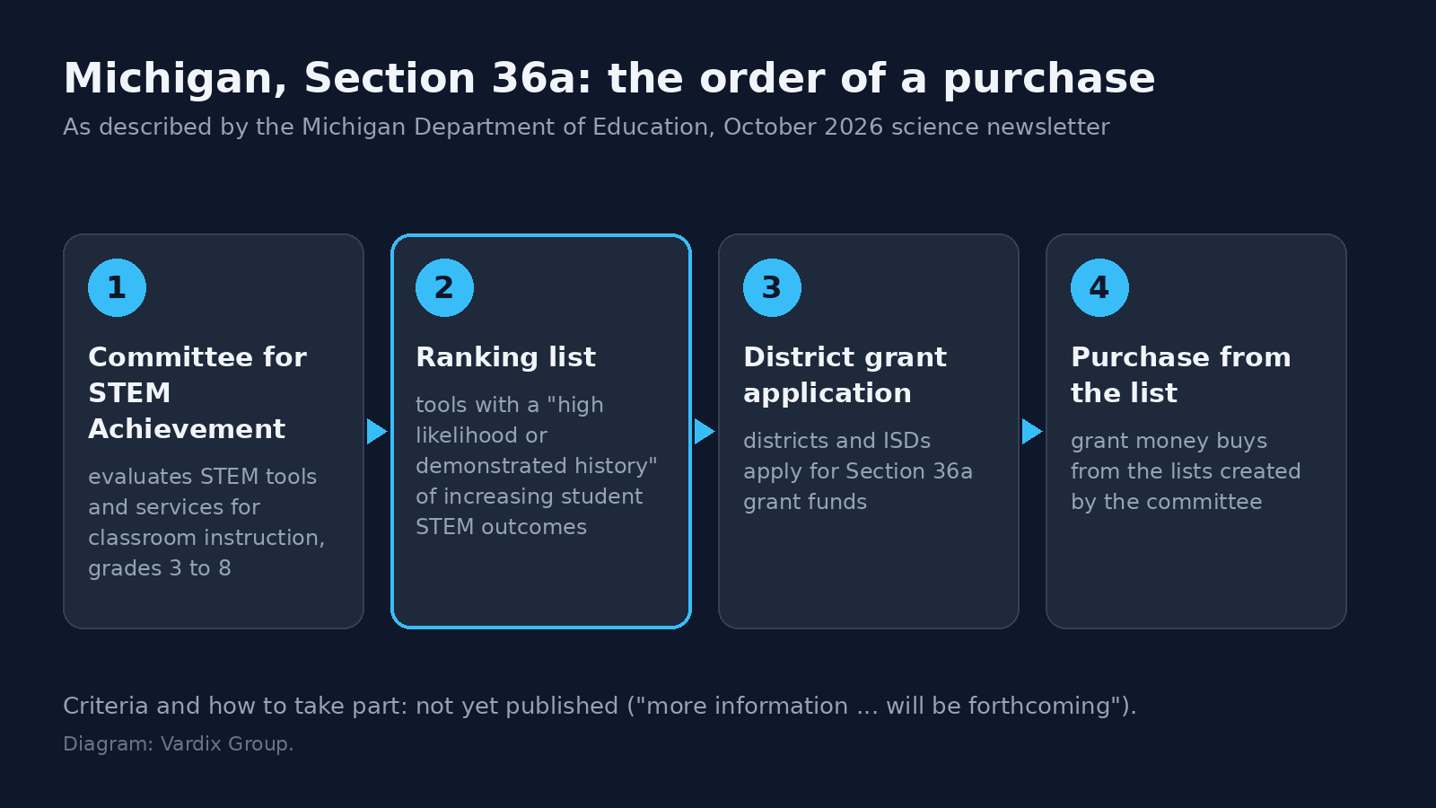 Diagram of Section 36a as described by the Michigan Department of Education: a committee evaluates STEM tools for grades 3 to 8, builds a ranking list, districts apply for grants, and purchases are made from the list.