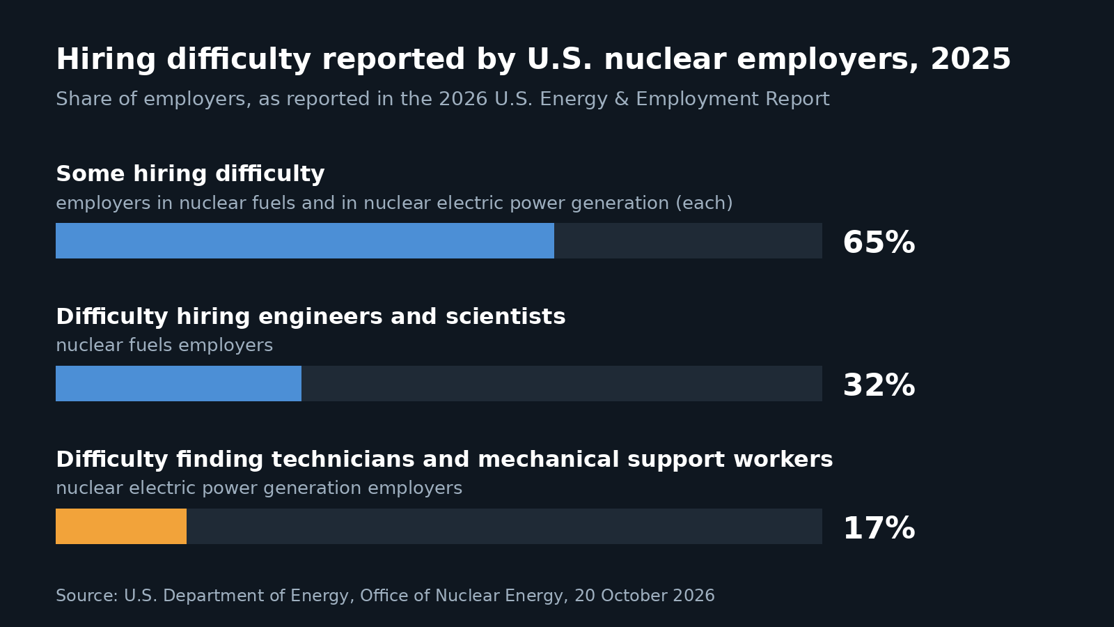 Bar chart: in 2025, 65% of employers in U.S. nuclear fuels and in nuclear electric power generation reported some hiring difficulty; 32% of nuclear fuels employers had difficulty hiring engineers and scientists; 17% of nuclear electric power generation employers reported difficulty finding technicians and mechanical support workers.