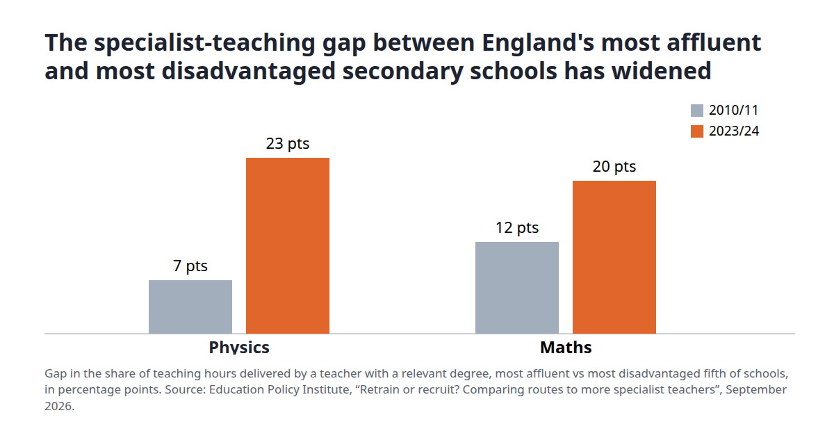 Bar chart: the gap in specialist physics teaching between England's most affluent and most disadvantaged secondary schools rose from 7 percentage points in 2010/11 to 23 in 2023/24; in maths from 12 to 20.