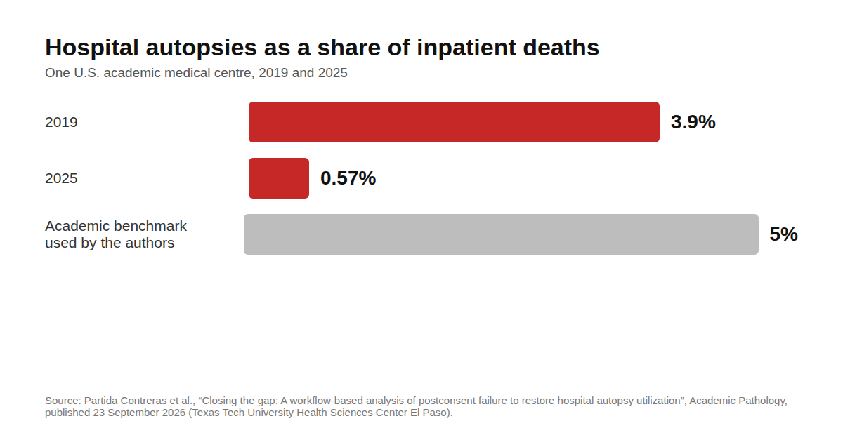 Bar chart: hospital autopsies fell from 3.9% of inpatient deaths in 2019 to 0.57% in 2025 at one U.S. academic medical centre, against a 5% academic benchmark used by the study's authors.