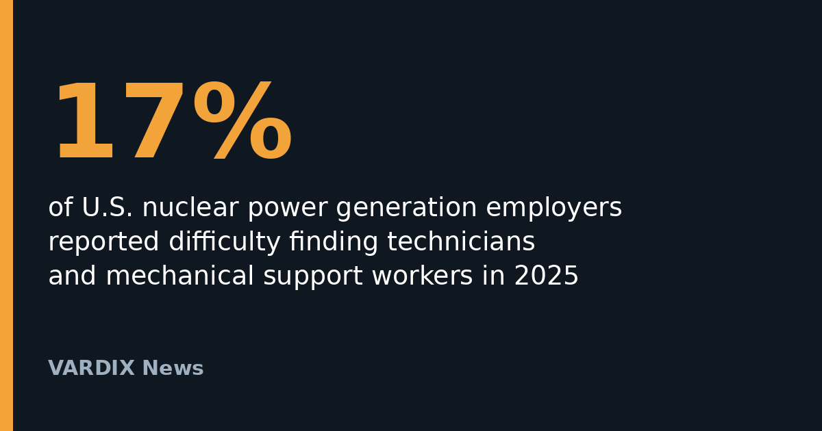 Title card: 17% of U.S. nuclear power generation employers reported difficulty finding technicians and mechanical support workers in 2025.