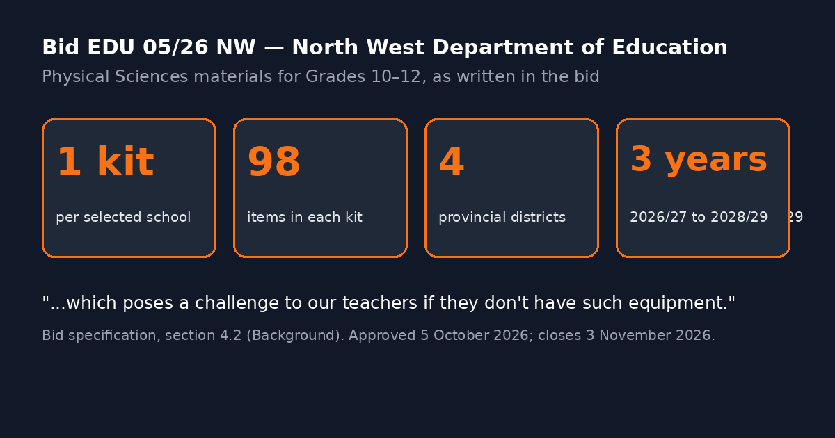 Summary of bid EDU 05/26 NW: one kit per selected school, 98 items per kit, four provincial districts, three years, and the department's own sentence about equipment.