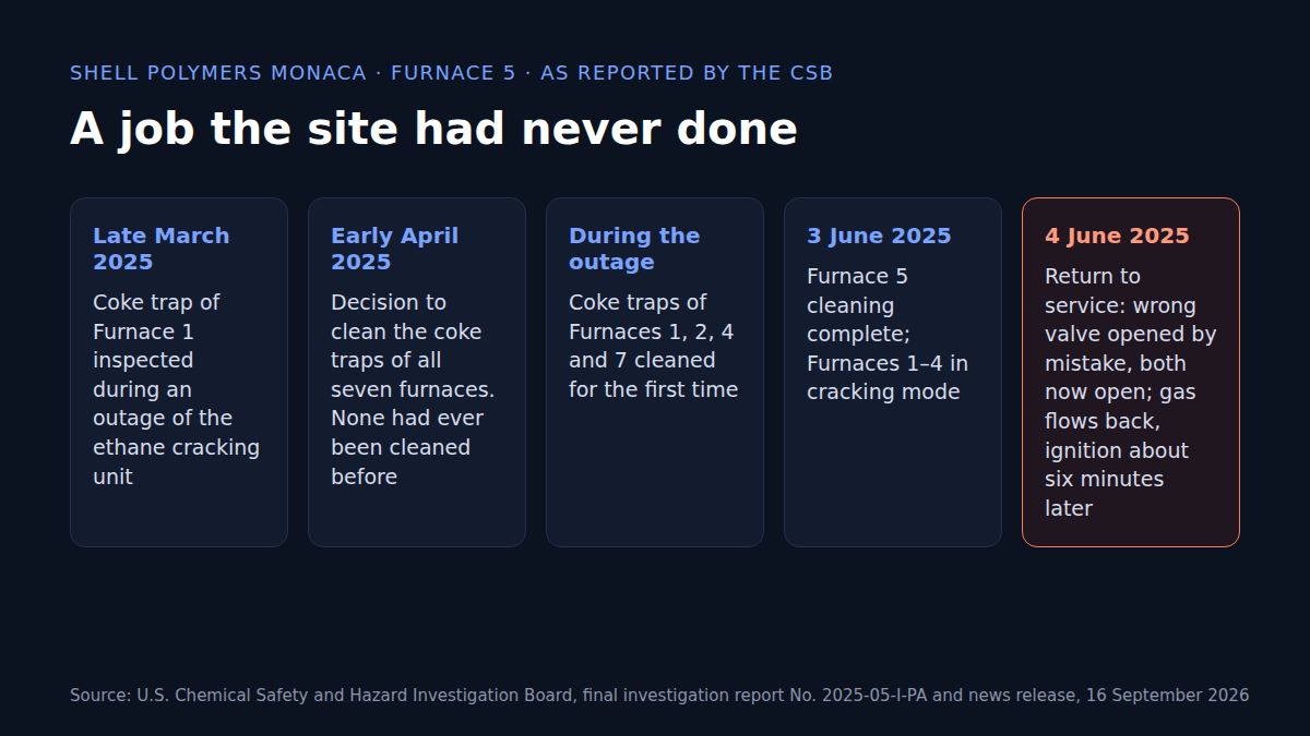 Timeline of the Furnace 5 coke trap cleaning and return to service, March to June 2025, as reported by the CSB