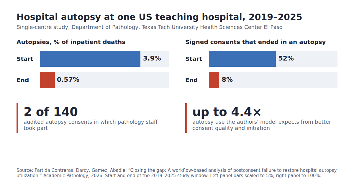 Bar chart from a single-centre study at Texas Tech University Health Sciences Center El Paso, 2019–2025: autopsies fell from 3.9% to 0.57% of inpatient deaths, and signed consents ending in an autopsy fell from 52% to 8%; pathology staff took part in 2 of 140 audited consents; the authors' model expects up to 4.4 times more autopsies from better consent quality and initiation.