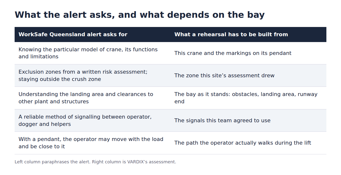 Two-column table: what the WorkSafe Queensland alert asks for in crane operations, and what part of the site a rehearsal would have to be built from for each item.