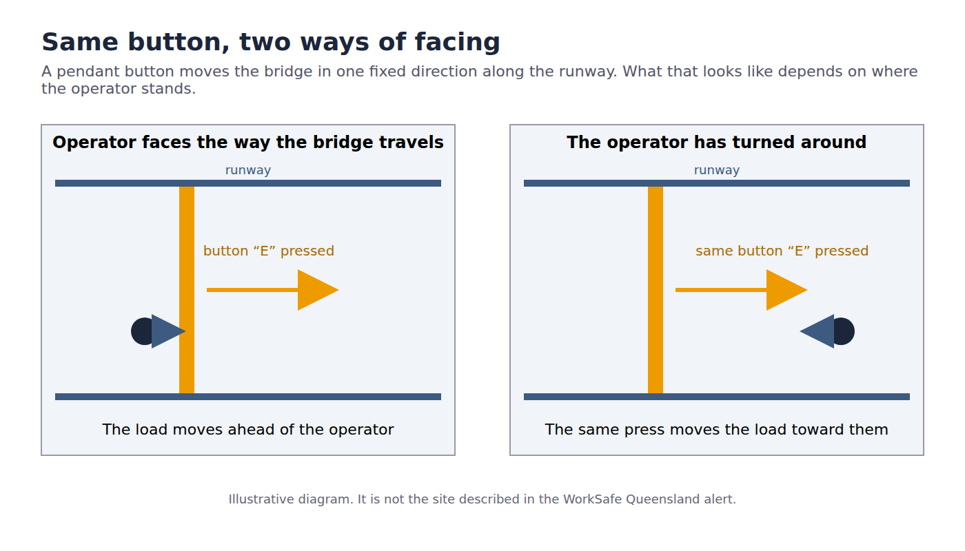 Illustrative diagram, two panels of one crane bay seen from above: on a pendant tied to the crane’s directions, the same button moves the bridge the same way along the runway; with the operator facing that way the load moves ahead of them, with the operator turned around it moves toward them.