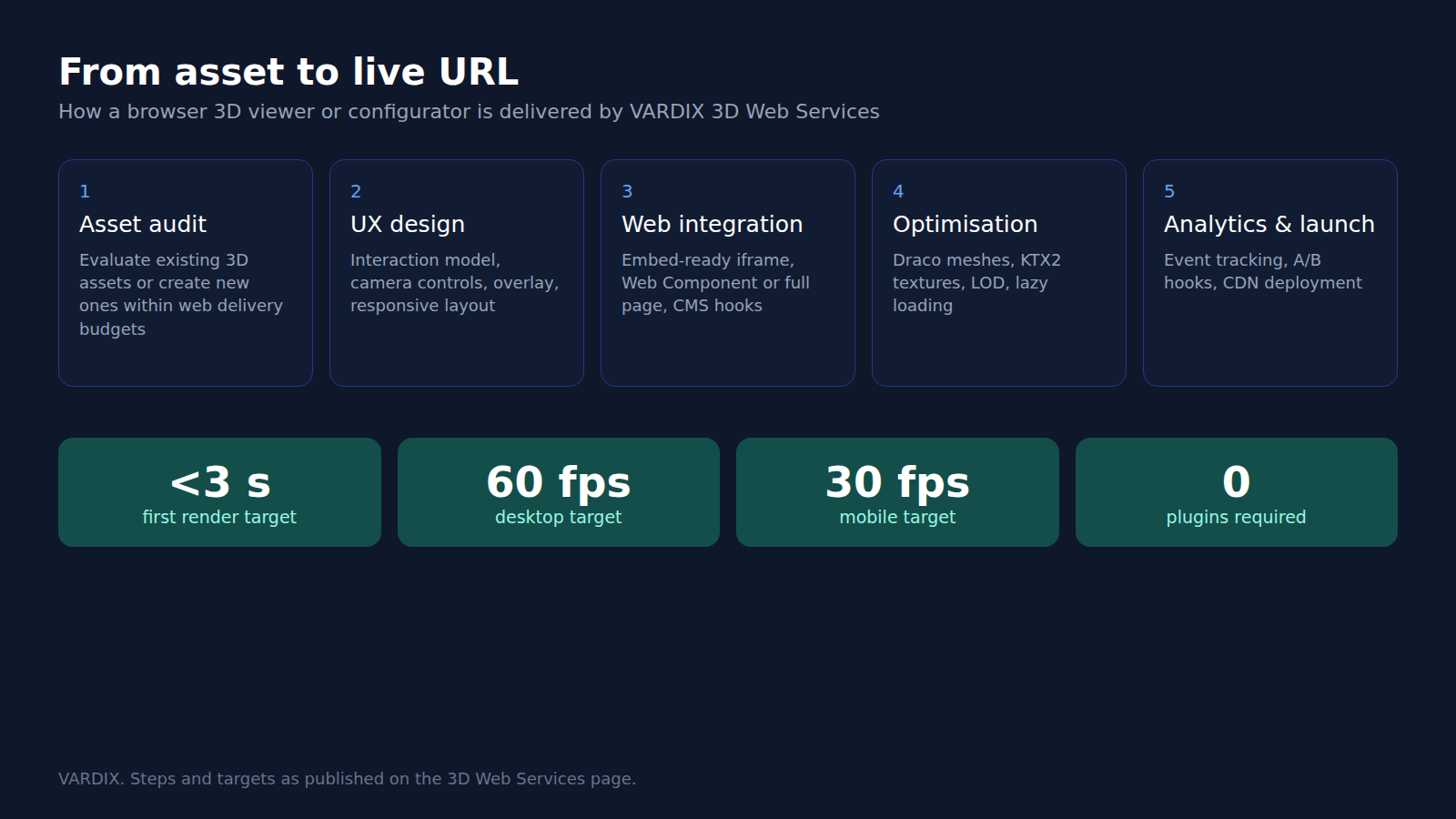 Five delivery steps of VARDIX 3D Web Services from asset audit to launch, with first-render and frame-rate targets