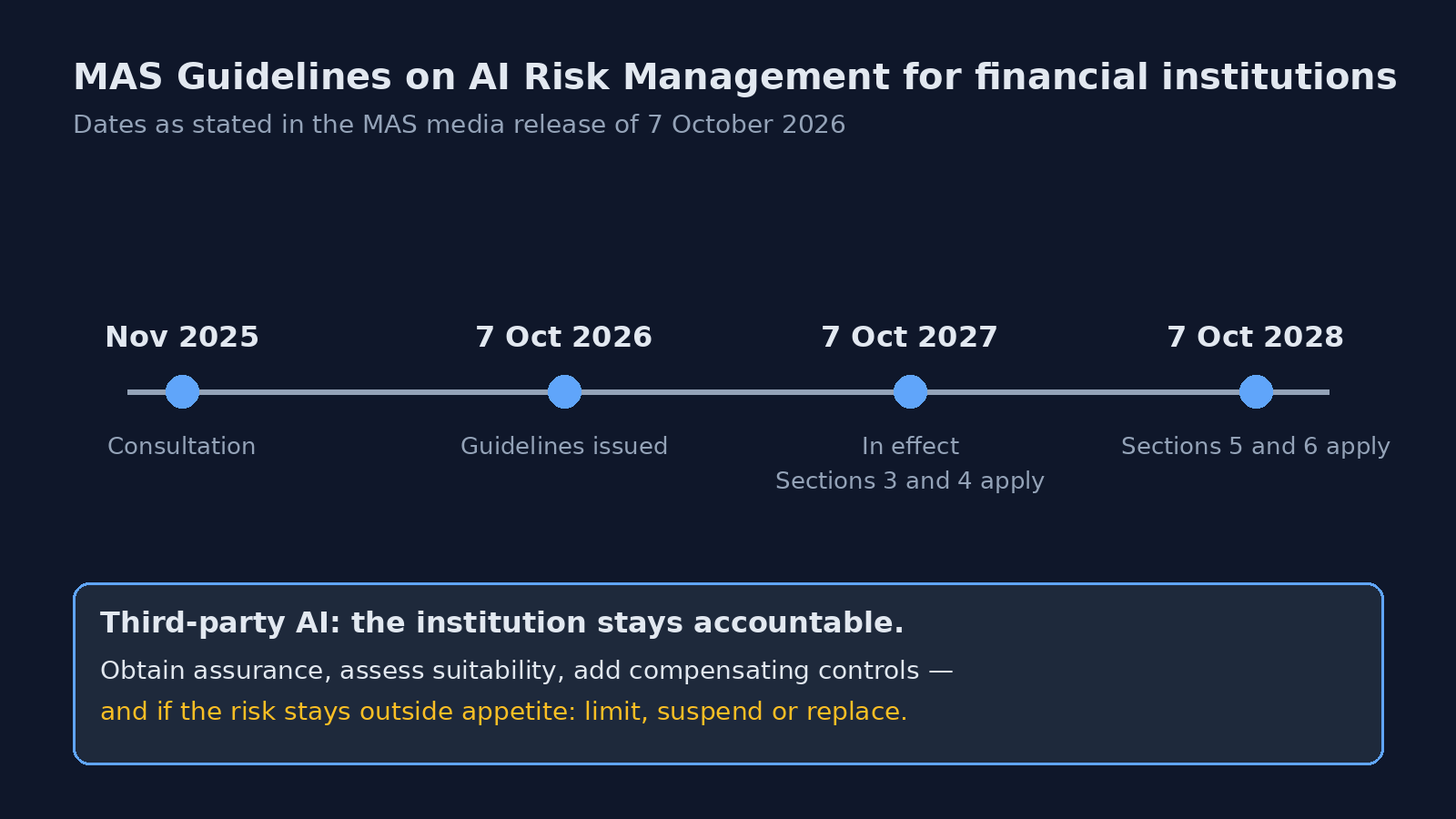 Timeline of the MAS AI risk management guidelines: consultation in November 2025, issued 7 October 2026, in effect 7 October 2027, remaining sections by 7 October 2028