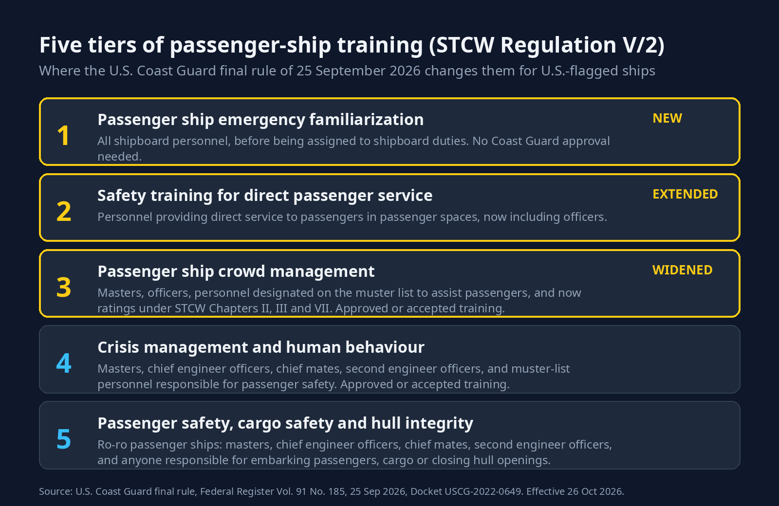 Diagram of the five tiers of passenger-ship training under STCW Regulation V/2, with tier 1 emergency familiarization marked new, tier 2 marked extended and tier 3 crowd management marked widened by the U.S. Coast Guard final rule of 25 September 2026 for U.S.-flagged ships.