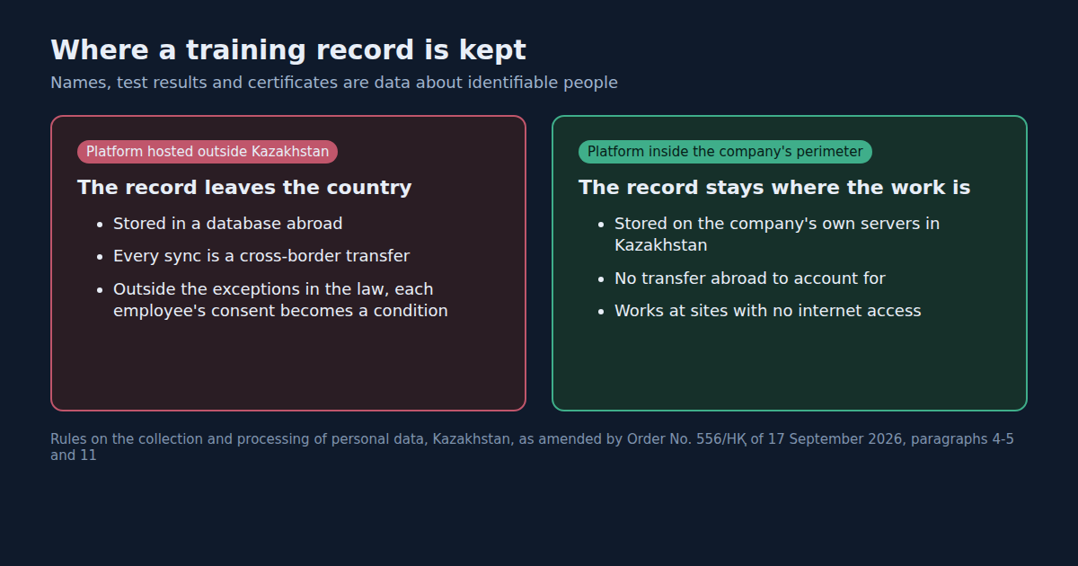 Two panels comparing a learning platform hosted outside Kazakhstan, where the record leaves the country and cross-border transfer needs consent, with a platform inside the company's own perimeter, where the record stays in Kazakhstan.