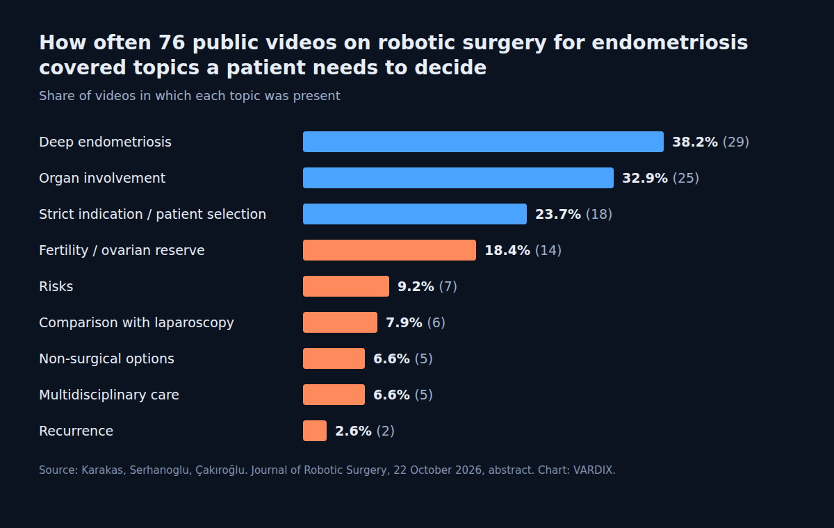 Bar chart: share of 76 public YouTube videos on robotic surgery for endometriosis covering each decision-relevant topic — from 38.2% for deep endometriosis to 2.6% for recurrence; risks 9.2%.
