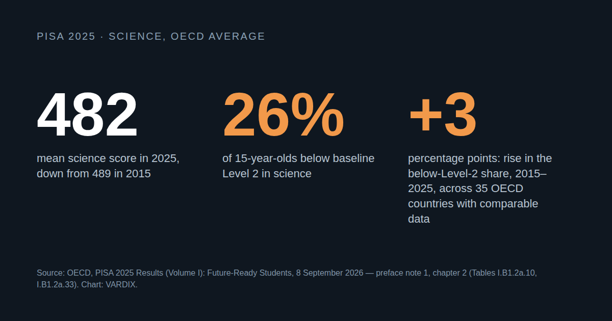 Chart: PISA 2025 science. On average across OECD countries, the mean score is 482, down from 489 in 2015, and 26% of students are below baseline Level 2. Across the 35 OECD countries with comparable data, the share below Level 2 rose by three percentage points between 2015 and 2025