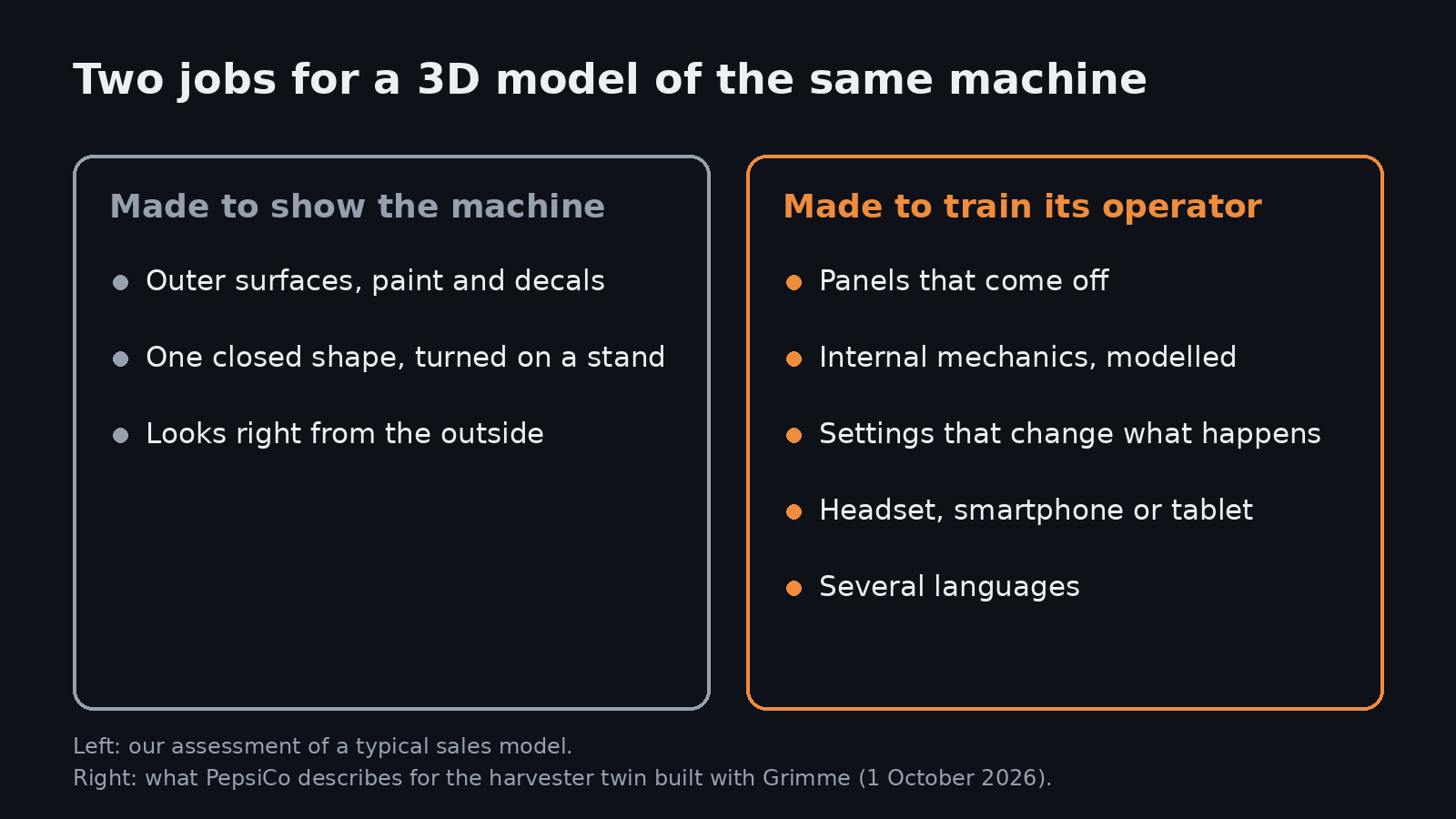 Two jobs for a 3D model of the same machine. Made to show the machine: outer surfaces, paint and decals; one closed shape turned on a stand; looks right from the outside. Made to train its operator: panels that come off, modelled internal mechanics, settings that change what happens, runs on a headset, smartphone or tablet, several languages.