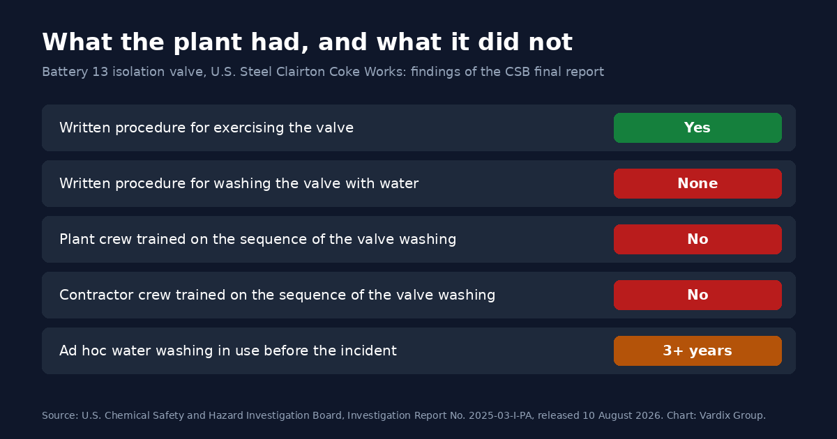 Chart of the CSB findings on the Battery 13 isolation valve at U.S. Steel Clairton Coke Works: a written procedure for exercising the valve existed; none existed for washing it with water; neither the plant crew nor the contractor crew was trained on the correct sequence of the valve washing operation; ad hoc water washing had been in use for at least three years.